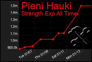 Total Graph of Pieni Hauki