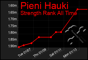 Total Graph of Pieni Hauki