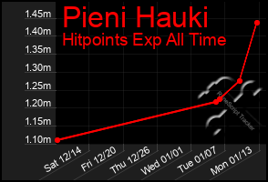 Total Graph of Pieni Hauki