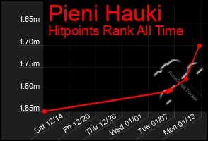 Total Graph of Pieni Hauki