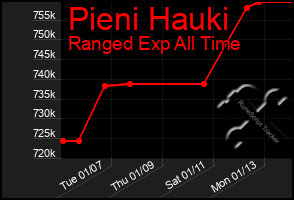 Total Graph of Pieni Hauki