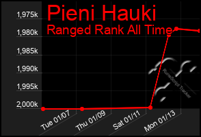 Total Graph of Pieni Hauki