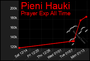 Total Graph of Pieni Hauki