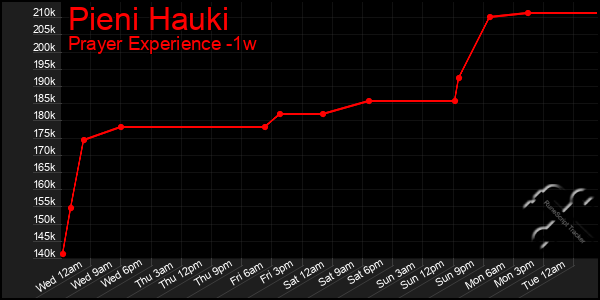 Last 7 Days Graph of Pieni Hauki