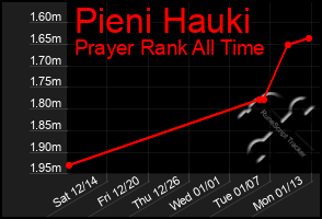 Total Graph of Pieni Hauki