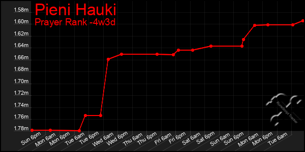 Last 31 Days Graph of Pieni Hauki