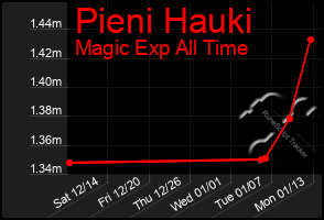 Total Graph of Pieni Hauki