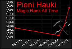 Total Graph of Pieni Hauki