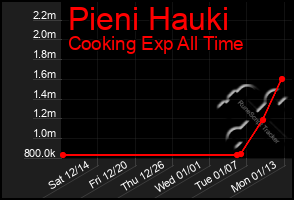 Total Graph of Pieni Hauki