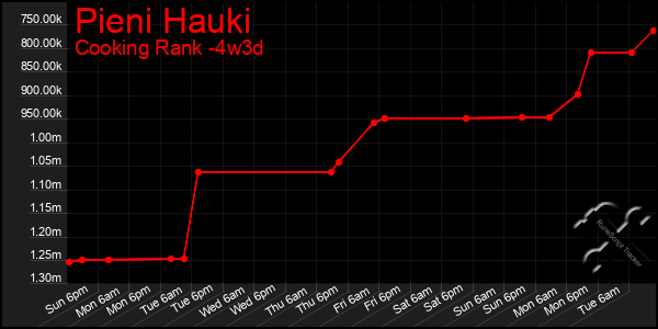 Last 31 Days Graph of Pieni Hauki