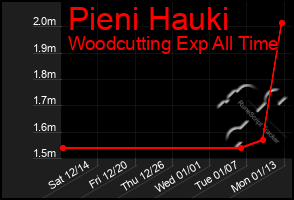 Total Graph of Pieni Hauki