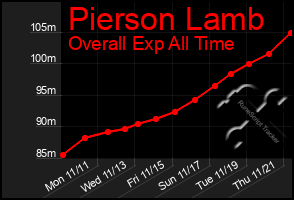 Total Graph of Pierson Lamb