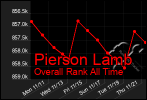 Total Graph of Pierson Lamb