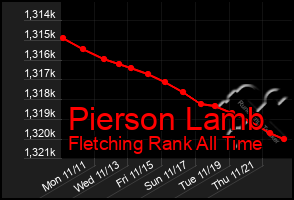 Total Graph of Pierson Lamb