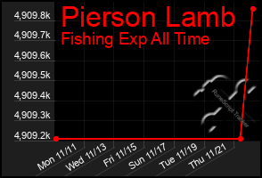 Total Graph of Pierson Lamb