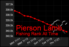 Total Graph of Pierson Lamb