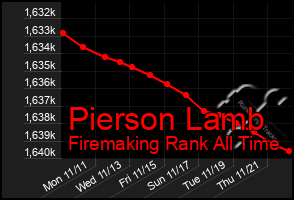 Total Graph of Pierson Lamb