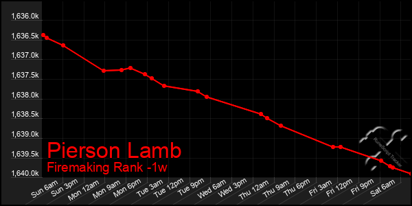 Last 7 Days Graph of Pierson Lamb