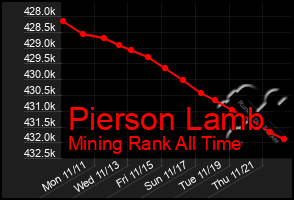 Total Graph of Pierson Lamb