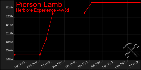 Last 31 Days Graph of Pierson Lamb