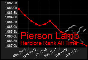 Total Graph of Pierson Lamb