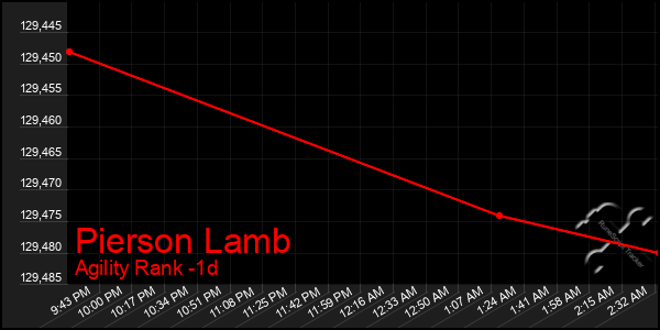 Last 24 Hours Graph of Pierson Lamb