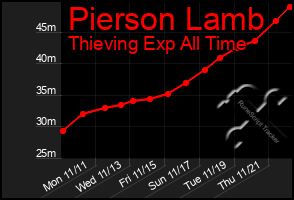 Total Graph of Pierson Lamb