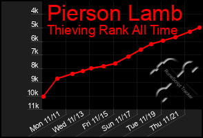 Total Graph of Pierson Lamb