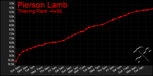 Last 31 Days Graph of Pierson Lamb