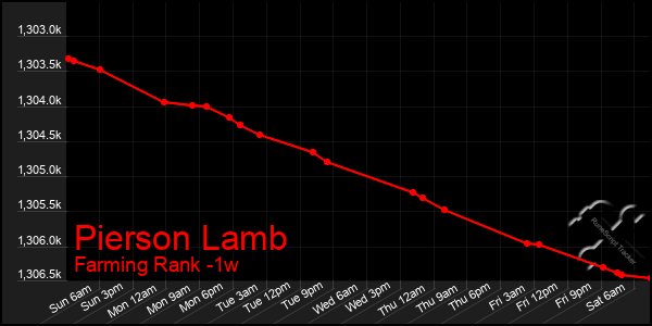 Last 7 Days Graph of Pierson Lamb