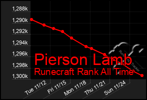 Total Graph of Pierson Lamb