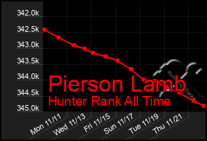 Total Graph of Pierson Lamb