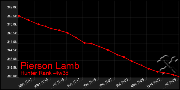 Last 31 Days Graph of Pierson Lamb