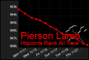 Total Graph of Pierson Lamb