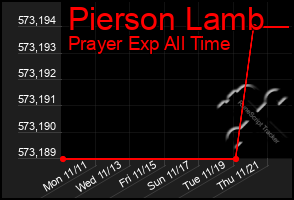 Total Graph of Pierson Lamb