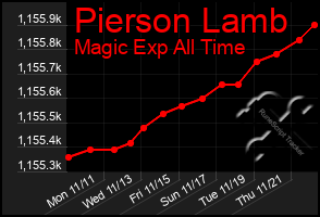 Total Graph of Pierson Lamb