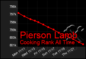 Total Graph of Pierson Lamb