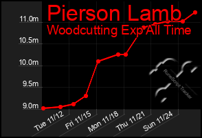 Total Graph of Pierson Lamb