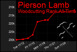 Total Graph of Pierson Lamb