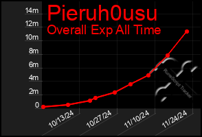 Total Graph of Pieruh0usu