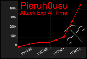 Total Graph of Pieruh0usu