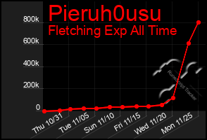 Total Graph of Pieruh0usu