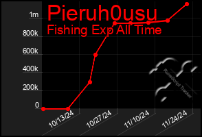 Total Graph of Pieruh0usu