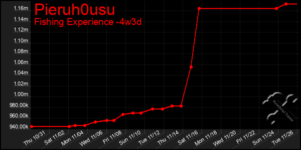 Last 31 Days Graph of Pieruh0usu