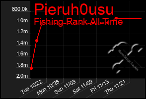 Total Graph of Pieruh0usu