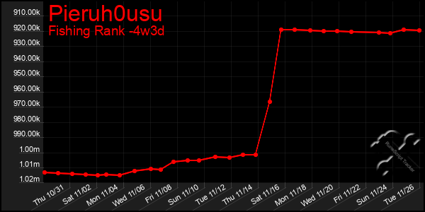 Last 31 Days Graph of Pieruh0usu