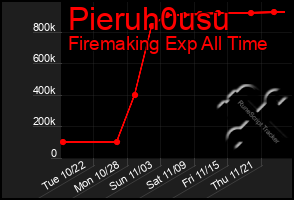 Total Graph of Pieruh0usu