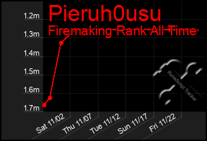 Total Graph of Pieruh0usu