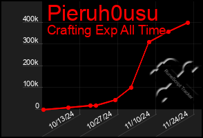 Total Graph of Pieruh0usu