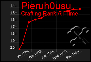 Total Graph of Pieruh0usu